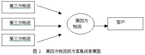 第四方物流运作模式解析 超越第三方物流的价值创造