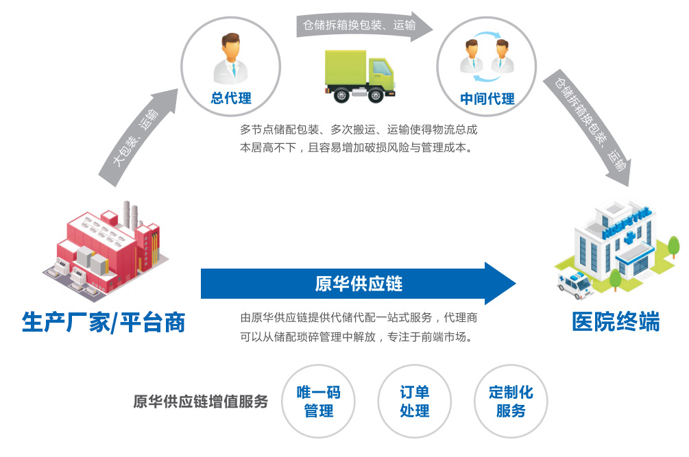 第三方仓储物流服务 杭州原华供应链管理助力企业高效运营